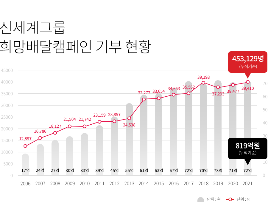 신세계그룹 희망배달캠페인 기부 현황 그래프