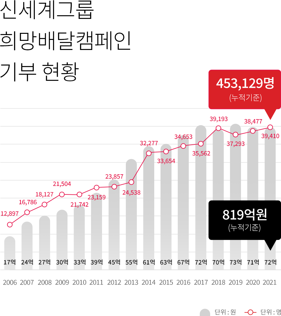 신세계그룹 희망배달캠페인 기부 현황 그래프