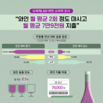신세계L&B, 와인 소비자 대상 와인 음용률 등 조사 발표