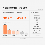W컨셉, 오프라인 매장 오픈 1주년 성과 공개…65개 브랜드 매출 30% 증가